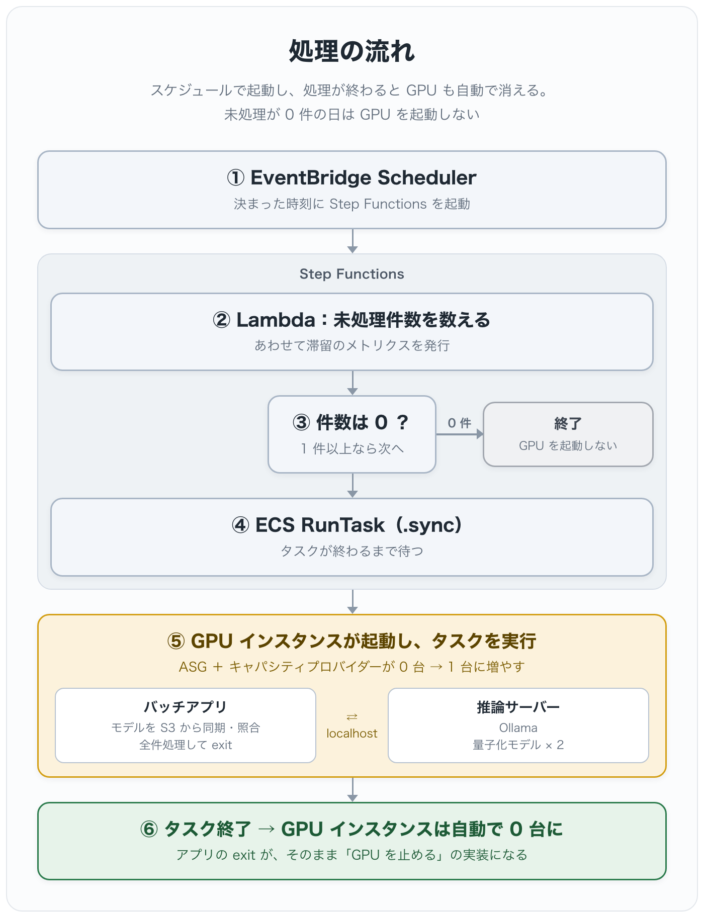 処理の流れ:EventBridge Scheduler → Step Functions(件数カウント・0 件なら終了・RunTask)→ GPU インスタンス上のタスク → 終了後に自動で 0 台