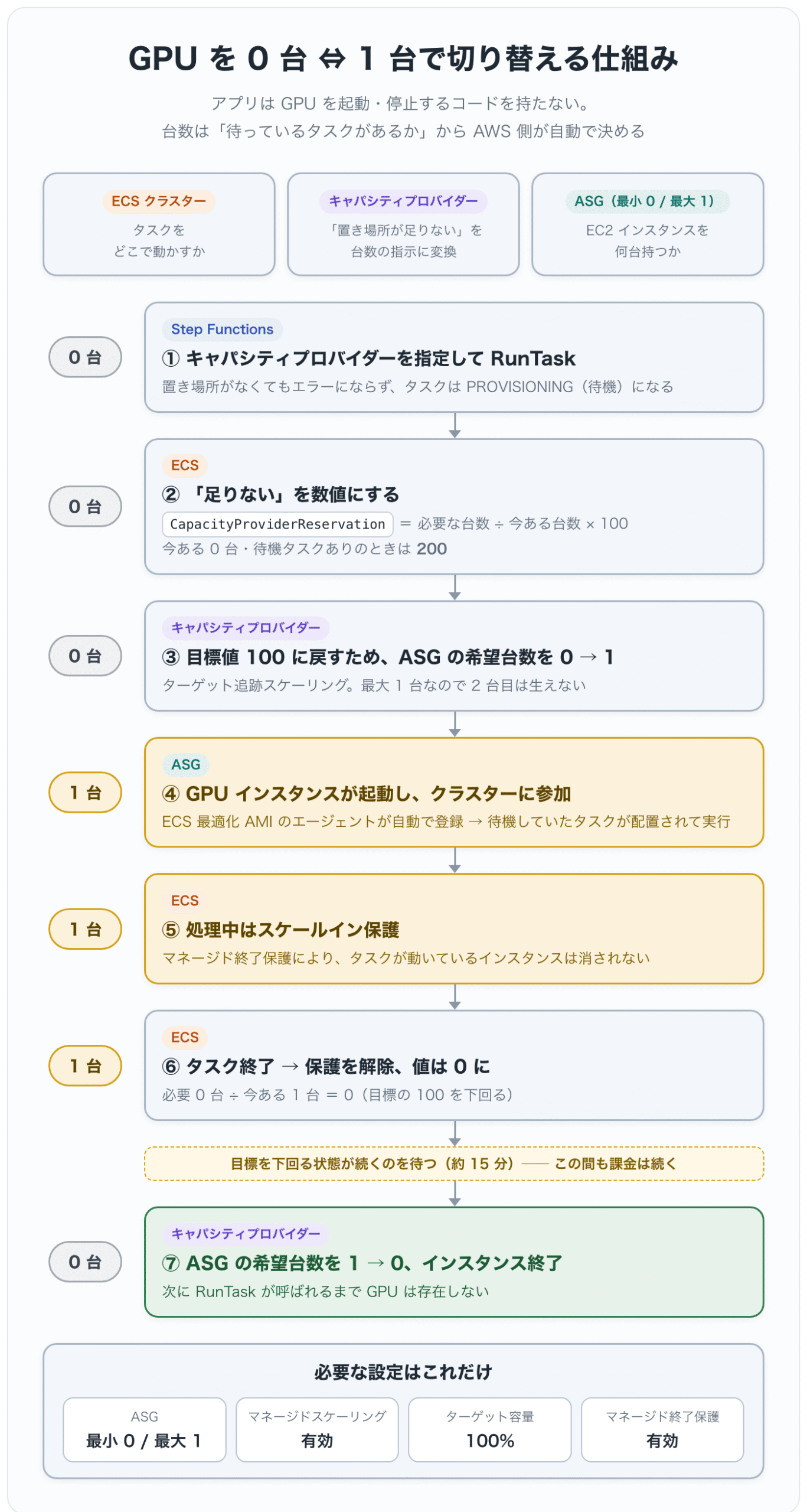 GPU を 0 台 ⇔ 1 台で切り替える仕組み:RunTask → 待機 → キャパシティプロバイダーが ASG を 0→1 → 実行 → 約 15 分後に 1→0