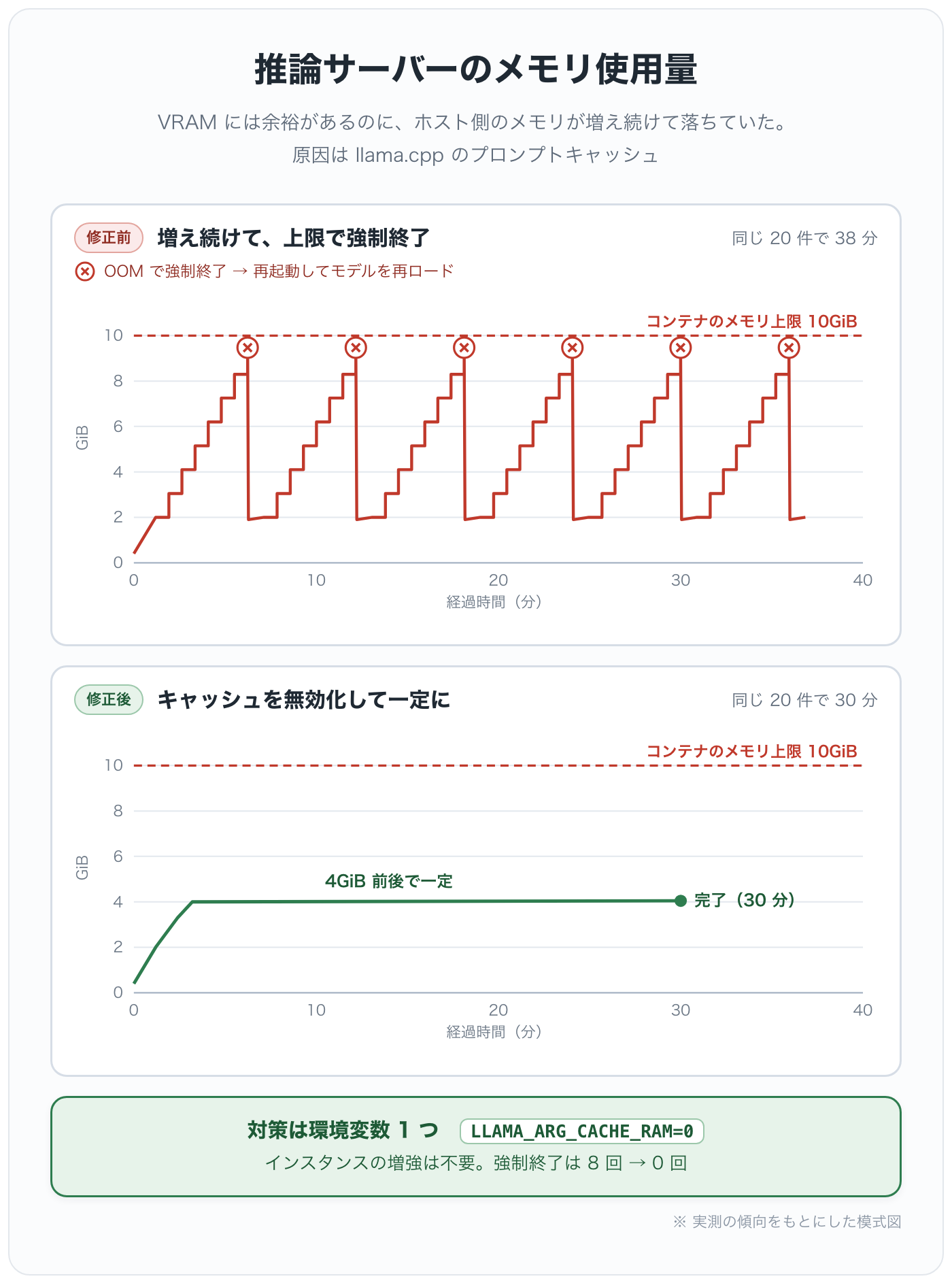 推論サーバーのメモリ使用量:修正前は増え続けて上限で強制終了を繰り返し、キャッシュ無効化後は 4GiB 前後で一定