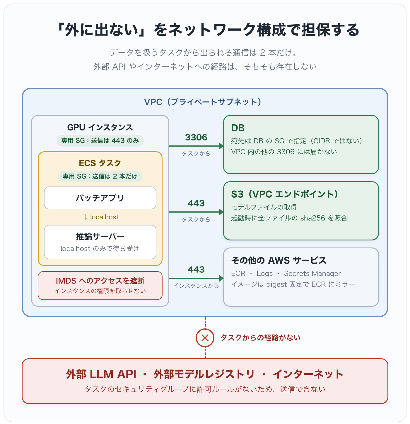 「外に出ない」をネットワーク構成で担保する:タスクの送信は DB と S3 の 2 本だけで、外部への経路がない