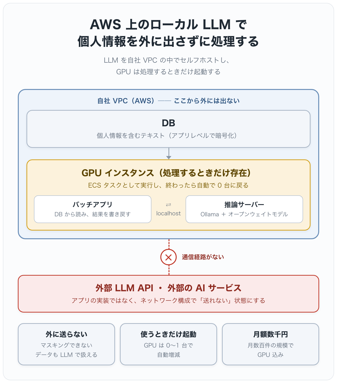 AWS 上のローカル LLM で個人情報を外に出さずに処理する全体像:自社 VPC 内の GPU インスタンスで推論し、外部 LLM API への通信経路を持たない
