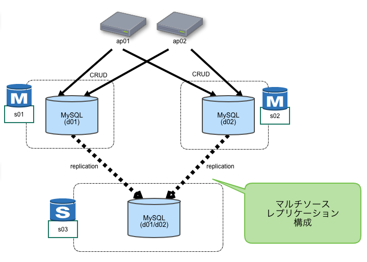 mysql,mariadb muliti-source replication image