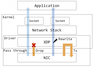 図1. XDPのパケットの流れのイメージ図