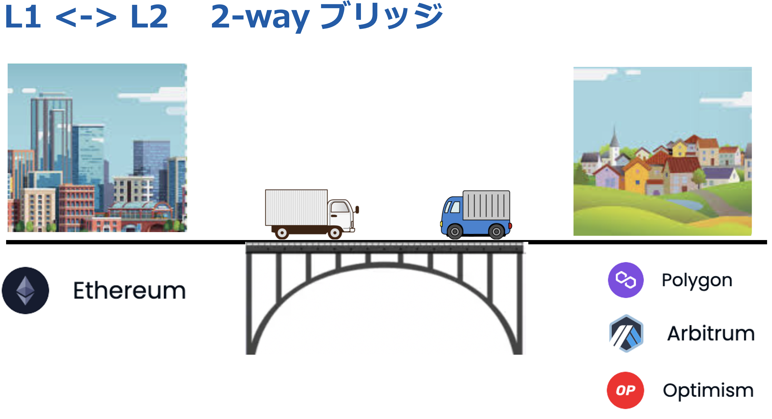 イーサリアムとL2ソリューションの間でNFTをブリッジさせる - GMOインターネットグループ グループ研究開発本部