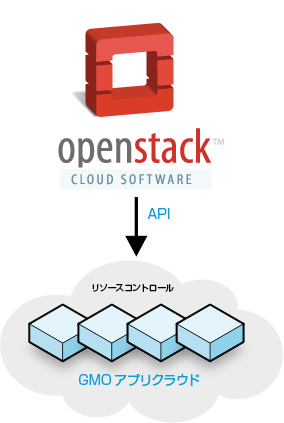 OpenStack → [API] → GMOアプリクラウド