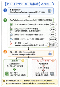 PHP-FPMワーカー起動時のAZ検出フロー