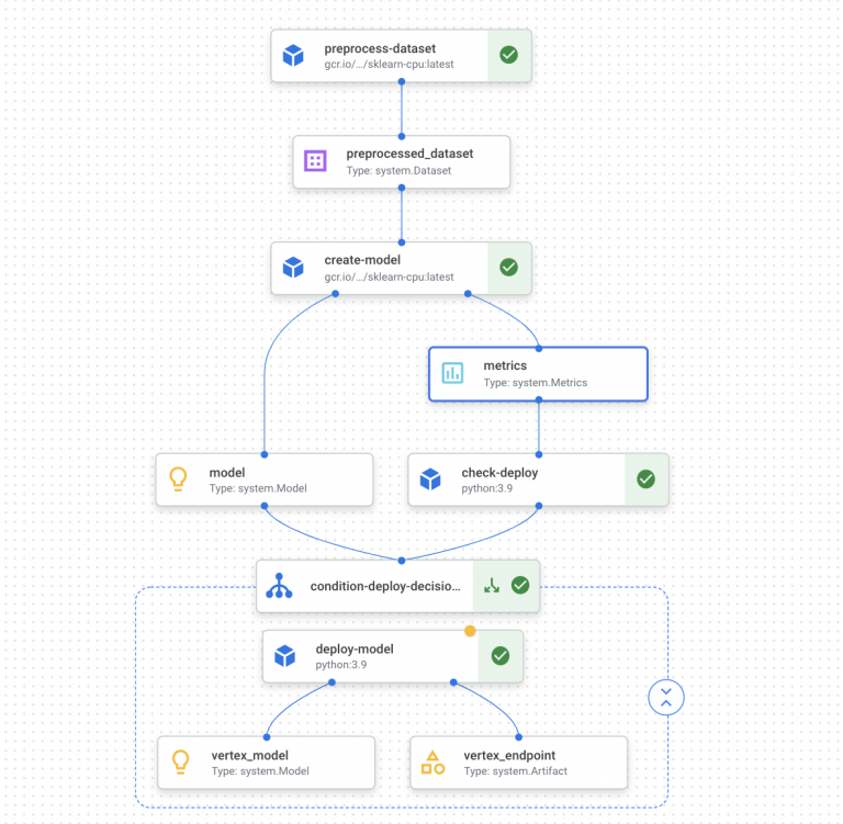 MLOps on GCP 入門 〜Vertex AI Pipelines 実践〜 - GMOインターネットグループ グループ研究開発本部