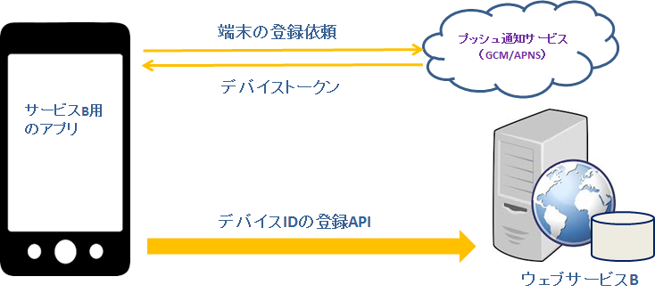 pn_device_id_registration_b