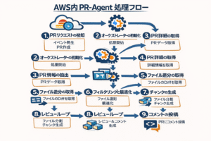 PR-Agentの処理フロー図