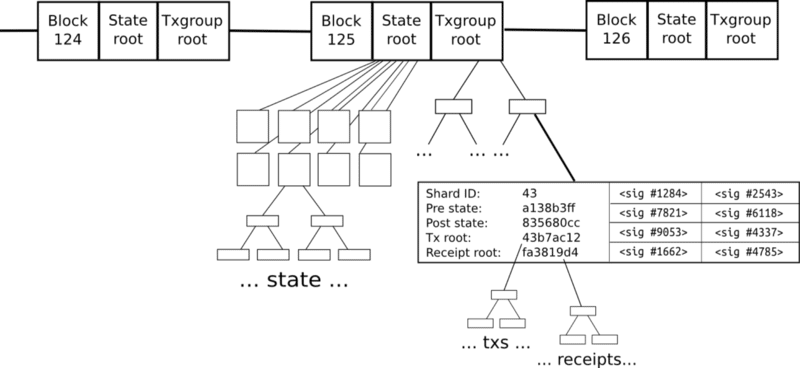 https://blockgeeks.com/guides/what-are-ethereum-nodes-and-sharding/