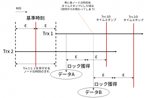 Spannerのトランザクションのタイムスタンプ