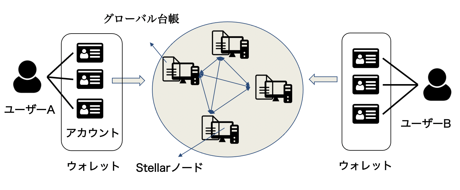 Stellarブロックチェーンとstellar上のトークンの発行について Gmoインターネットグループ 次世代システム研究室