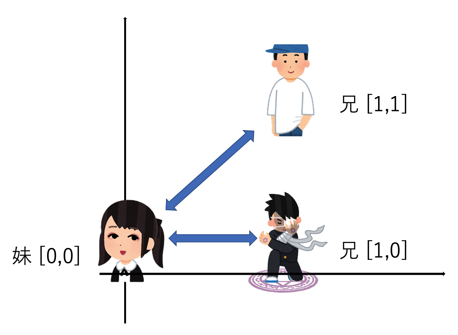 ３兄弟ベクトル