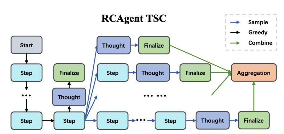 Self-Consistency for Action Trajectories の概念図