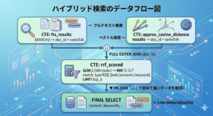 Spannerハイブリッド検索のデータフロー図